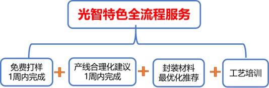 喜訊！中科光智西安技術(shù)驗(yàn)證中心建成投產(chǎn)！(圖9)